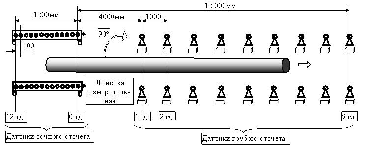 рис. 2 - Схема расположения датчиков измерителя ИДТ-1